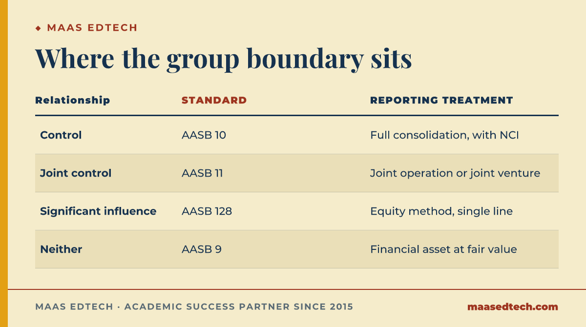 Table mapping four levels of involvement in an investee to the AASB standard that governs them and the reporting treatment each one produces, from full consolidation under AASB 10 down to a financial asset under AASB 9