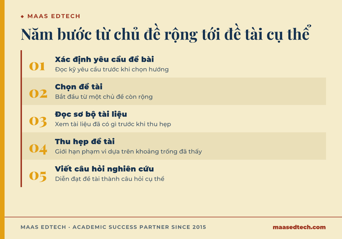 Sơ đồ năm bước theo thư viện Đại học Monash để đi từ một chủ đề rộng đến một đề tài nghiên cứu cụ thể