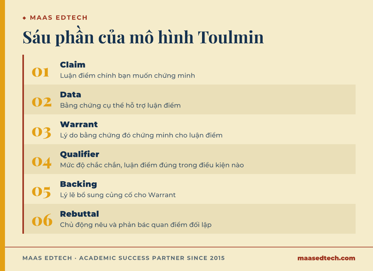 Sáu phần của mô hình Toulmin gồm Claim, Data, Warrant, Qualifier, Backing và Rebuttal theo Purdue OWL