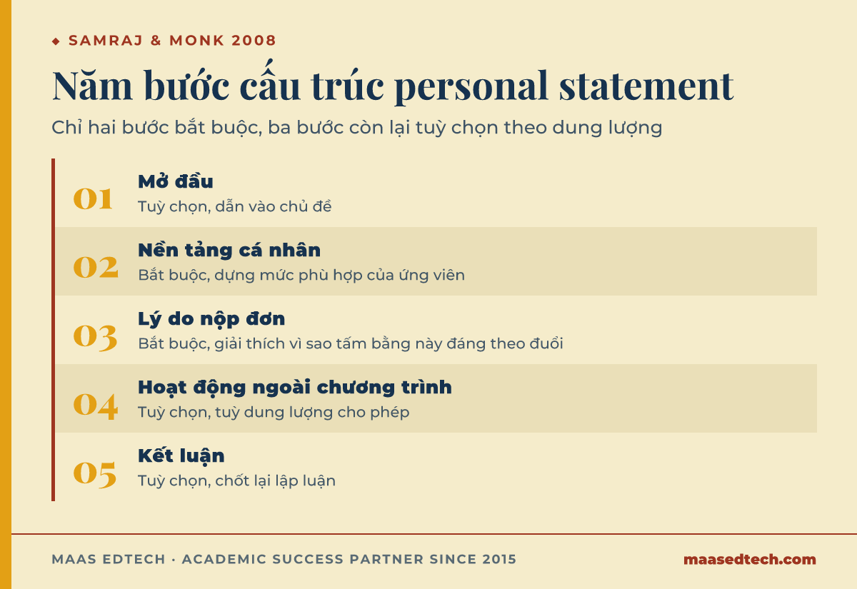 Sơ đồ năm bước cấu trúc personal statement theo nghiên cứu thể loại của Samraj và Monk