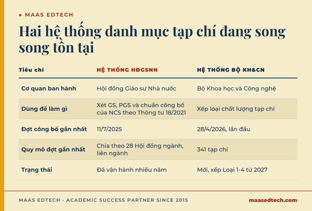 Bảng so sánh danh mục tạp chí tính điểm của Hội đồng Giáo sư Nhà nước với danh mục tạp chí đạt tiêu chuẩn khoa học Việt Nam của Bộ Khoa học và Công nghệ