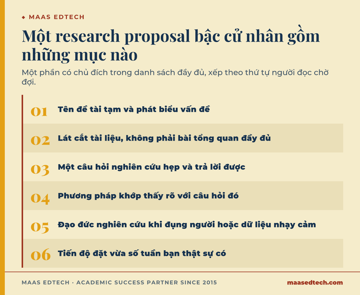 Đồ hoạ các bước liệt kê những mục của một research proposal bậc cử nhân, từ tên đề tài tạm và phát biểu vấn đề, qua lát cắt tài liệu, câu hỏi nghiên cứu, phương pháp và đạo đức nghiên cứu, tới bản tiến độ đặt vừa số tuần đang có.