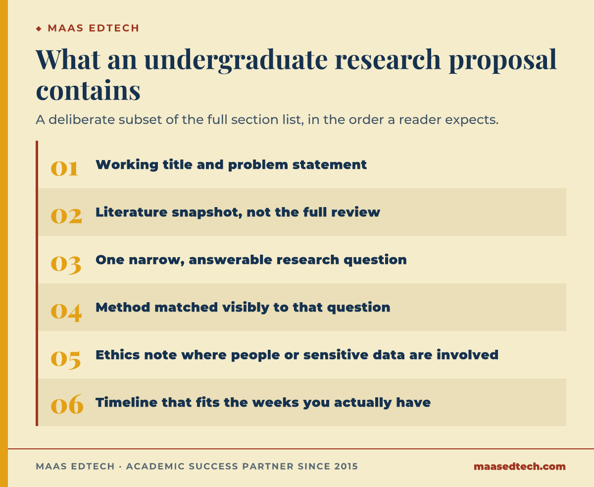A numbered process graphic listing the sections of an undergraduate research proposal, from working title and problem statement through literature snapshot, research question, method and ethics to a timeline that fits the available weeks.