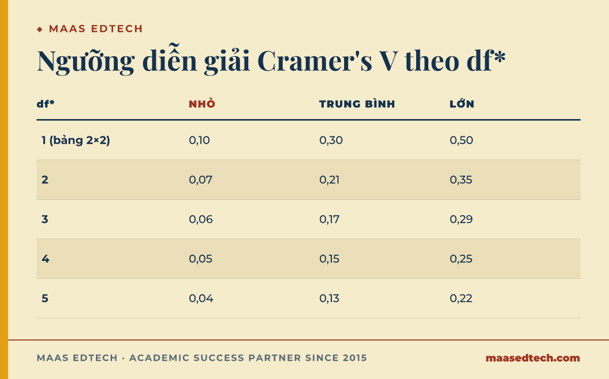 Bảng ngưỡng nhỏ, trung bình và lớn của Cramer's V thay đổi theo bậc tự do df* của Cohen 1988