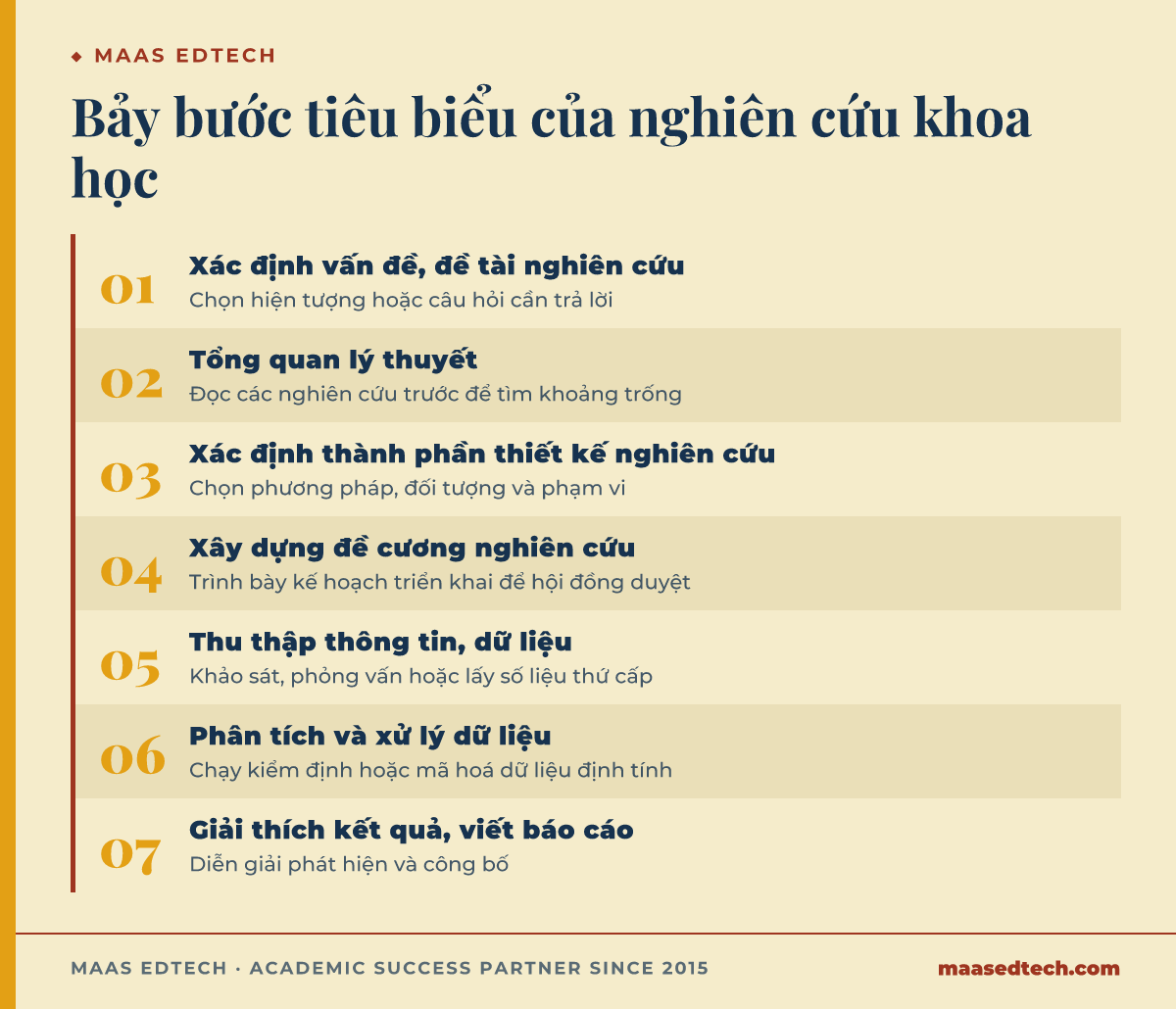 Bảy bước từ xác định vấn đề nghiên cứu tới viết báo cáo và công bố kết quả