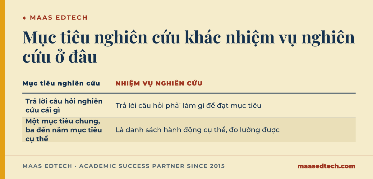 So sánh mục tiêu nghiên cứu là phát biểu rộng với nhiệm vụ nghiên cứu là danh sách hành động cụ thể theo khung aim và objectives của Praharaj và Ameen 2025