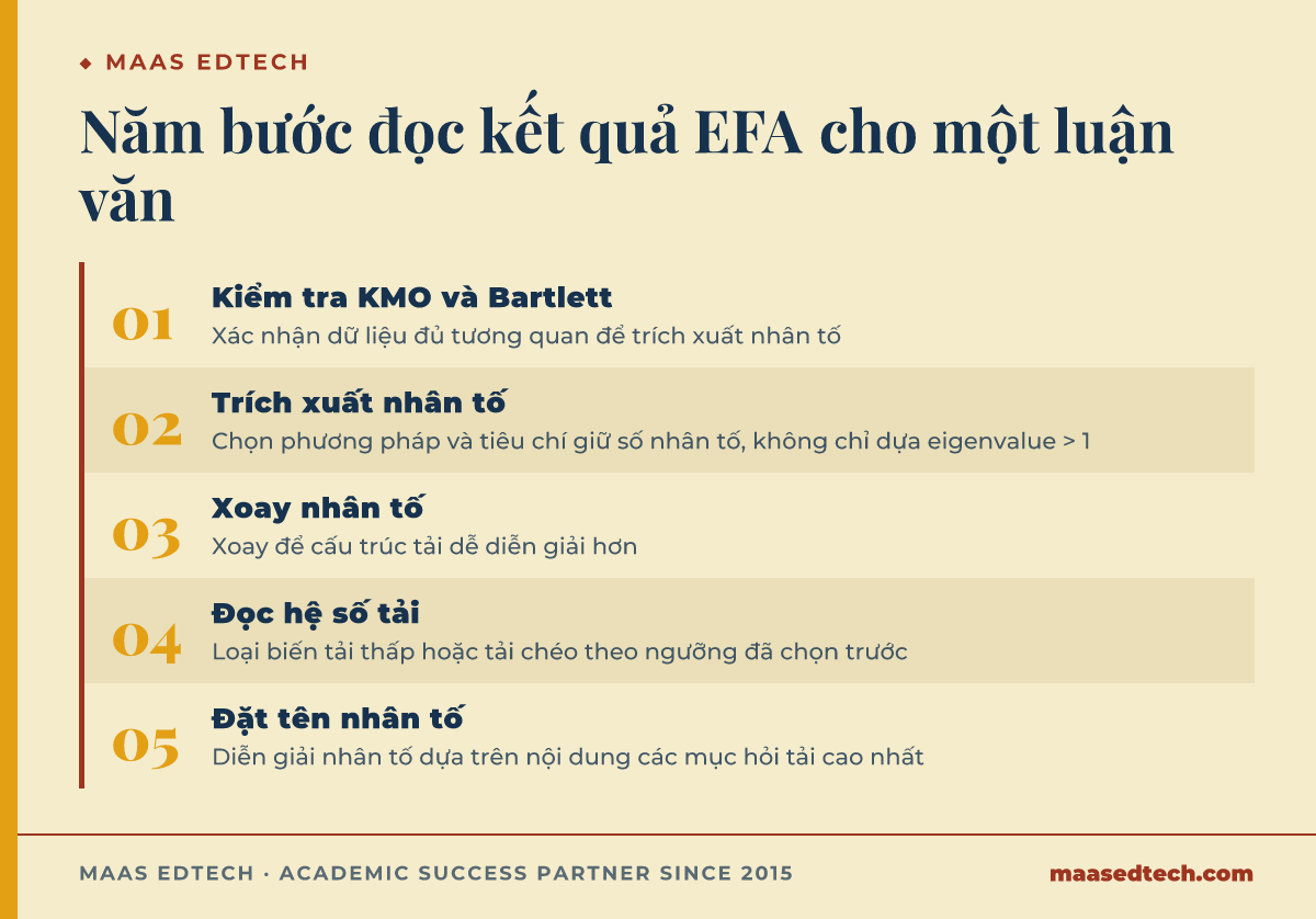 Sơ đồ năm bước đọc kết quả phân tích nhân tố khám phá EFA, từ kiểm tra KMO và Bartlett tới đặt tên nhân tố