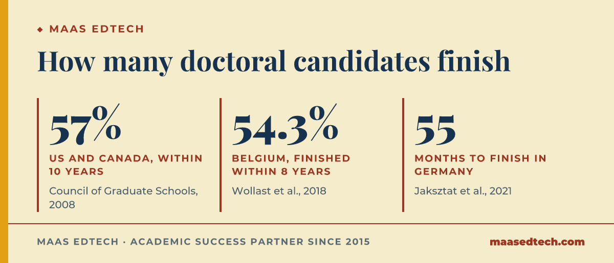 Completion figures: 57% of doctoral candidates at US and Canadian universities finished within ten years, 54.3% in two Belgian universities within eight years, and German completers took 55 months on average.
