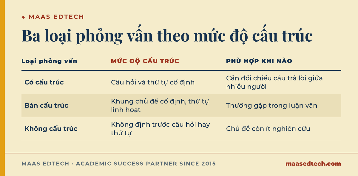 Bảng so sánh ba loại phỏng vấn theo mức độ cấu trúc và trường hợp phù hợp