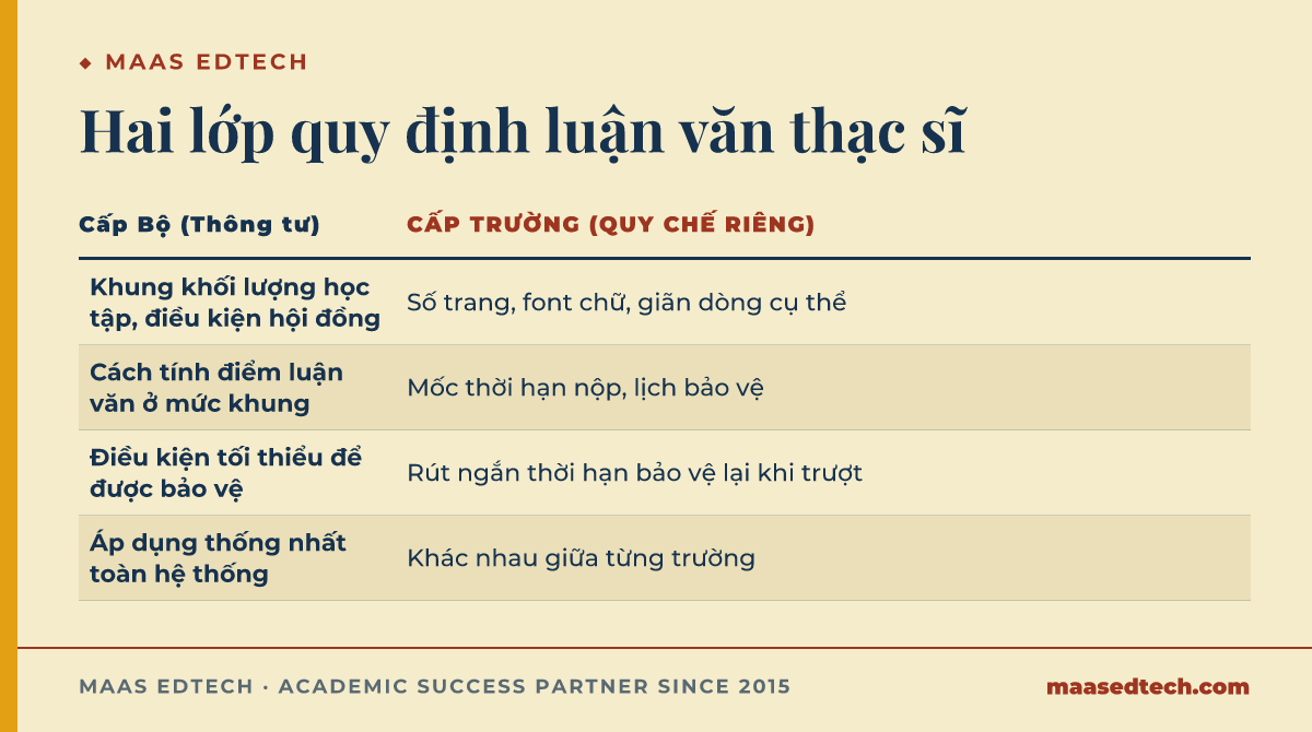 Bảng đối chiếu quy định cấp Bộ và quy định cấp trường áp dụng cho luận văn thạc sĩ