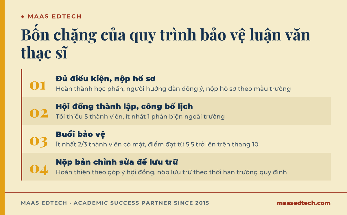Sơ đồ bốn chặng của quy trình bảo vệ luận văn thạc sĩ từ đủ điều kiện tới nộp bản hoàn chỉnh