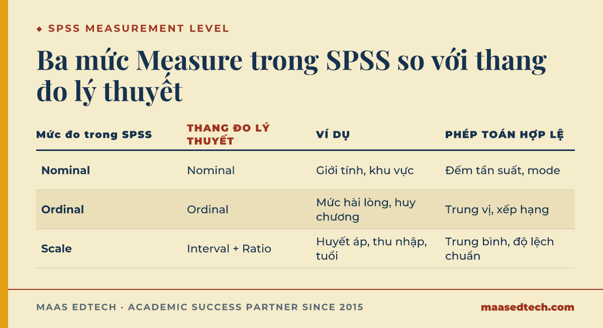 Bảng đối chiếu ba mức Measure Nominal, Ordinal, Scale trong SPSS với bốn thang đo lý thuyết nominal, ordinal, interval, ratio