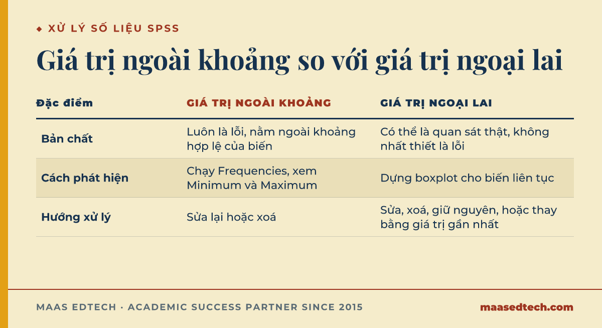 Bảng đối chiếu định nghĩa, cách phát hiện và hướng xử lý của giá trị ngoài khoảng và giá trị ngoại lai trong SPSS