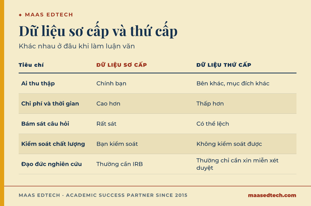 Bảng so sánh dữ liệu sơ cấp và dữ liệu thứ cấp theo năm tiêu chí cho luận văn