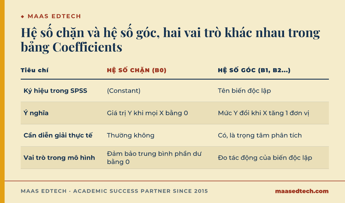 Bảng so sánh vai trò của hệ số chặn và hệ số góc trong mô hình hồi quy tuyến tính