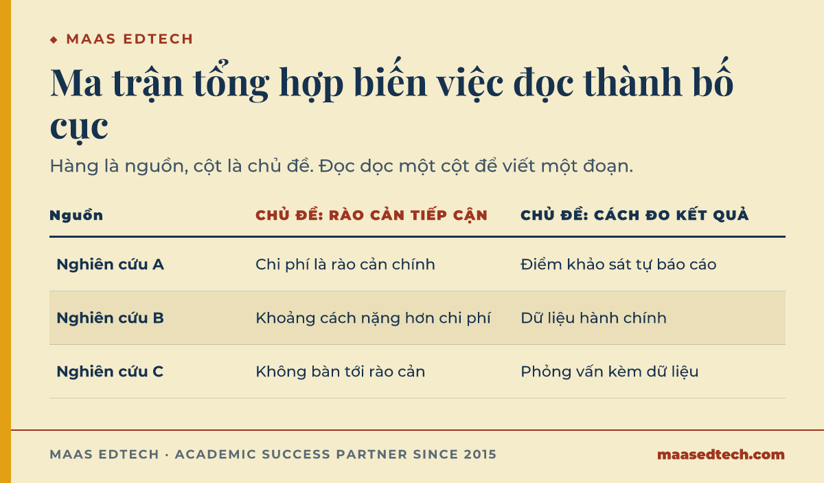 Bảng ma trận tổng hợp ánh xạ ba nghiên cứu theo hai chủ đề, rào cản tiếp cận và cách đo kết quả, cho thấy đọc dọc một cột là có vật liệu cho một đoạn đã tổng hợp.