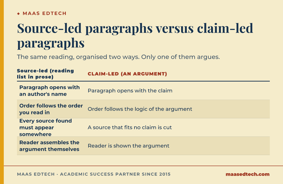 A two-column comparison of source-led and claim-led paragraph structure in an undergraduate research paper, contrasting how each opens, what decides the order, what happens to a source that fits no point, and how the reader experiences the result.