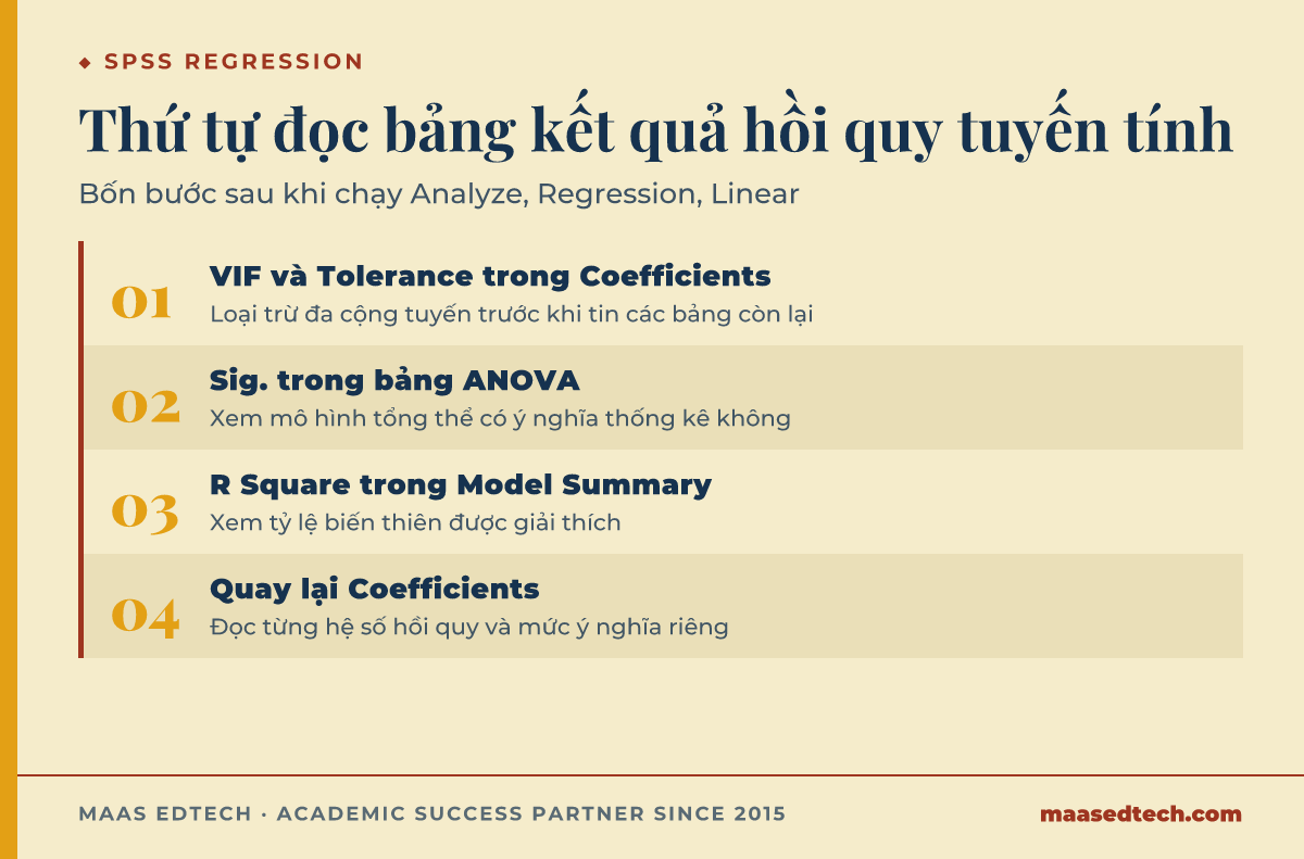 Sơ đồ bốn bước đọc bảng kết quả hồi quy tuyến tính trong SPSS