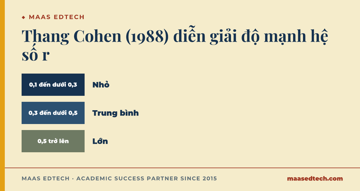 Dải ngưỡng diễn giải độ mạnh hệ số tương quan Pearson r theo thang Cohen 1988 được Loughborough University trích dẫn