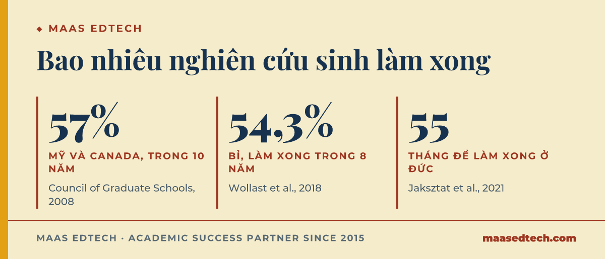 Số liệu hoàn thành: 57% nghiên cứu sinh ở các trường Mỹ và Canada làm xong trong mười năm, 54,3% ở hai trường Bỉ trong tám năm, và người làm xong ở Đức mất trung bình 55 tháng.