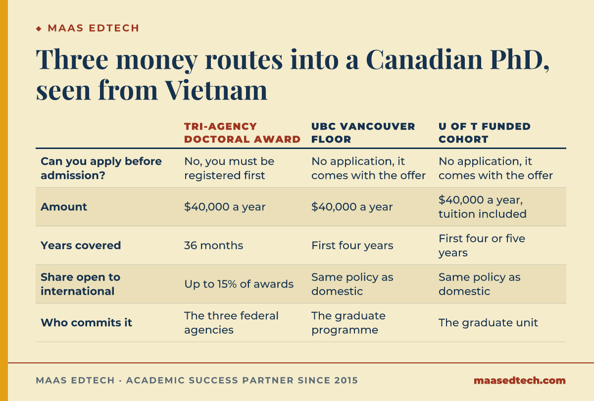 Comparison of three funding routes into a Canadian PhD: the tri-agency doctoral award requires prior registration and reserves up to 15% of awards for international applicants, while the UBC Vancouver and University of Toronto minimum funding floors of $40,000 a year arrive with the admission offer