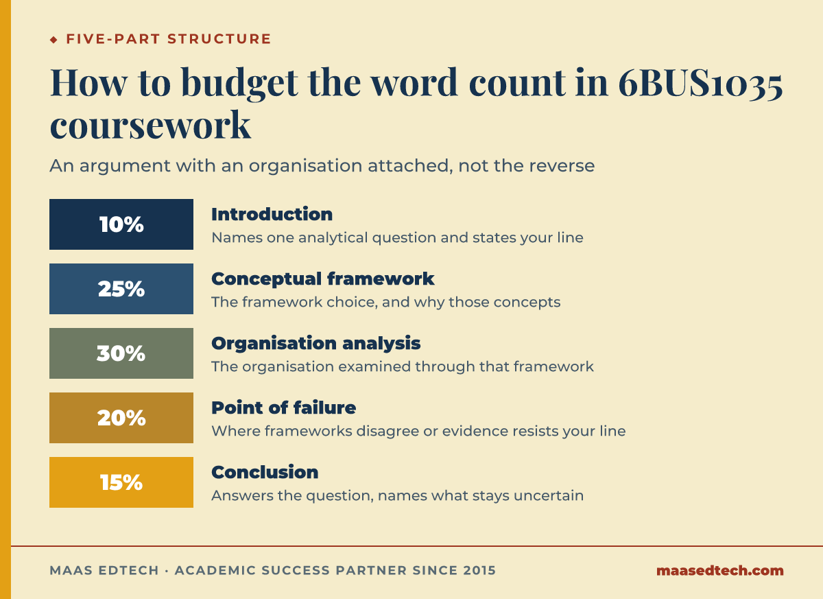 Scale diagram showing the recommended word-count split across five sections of 6BUS1035 coursework