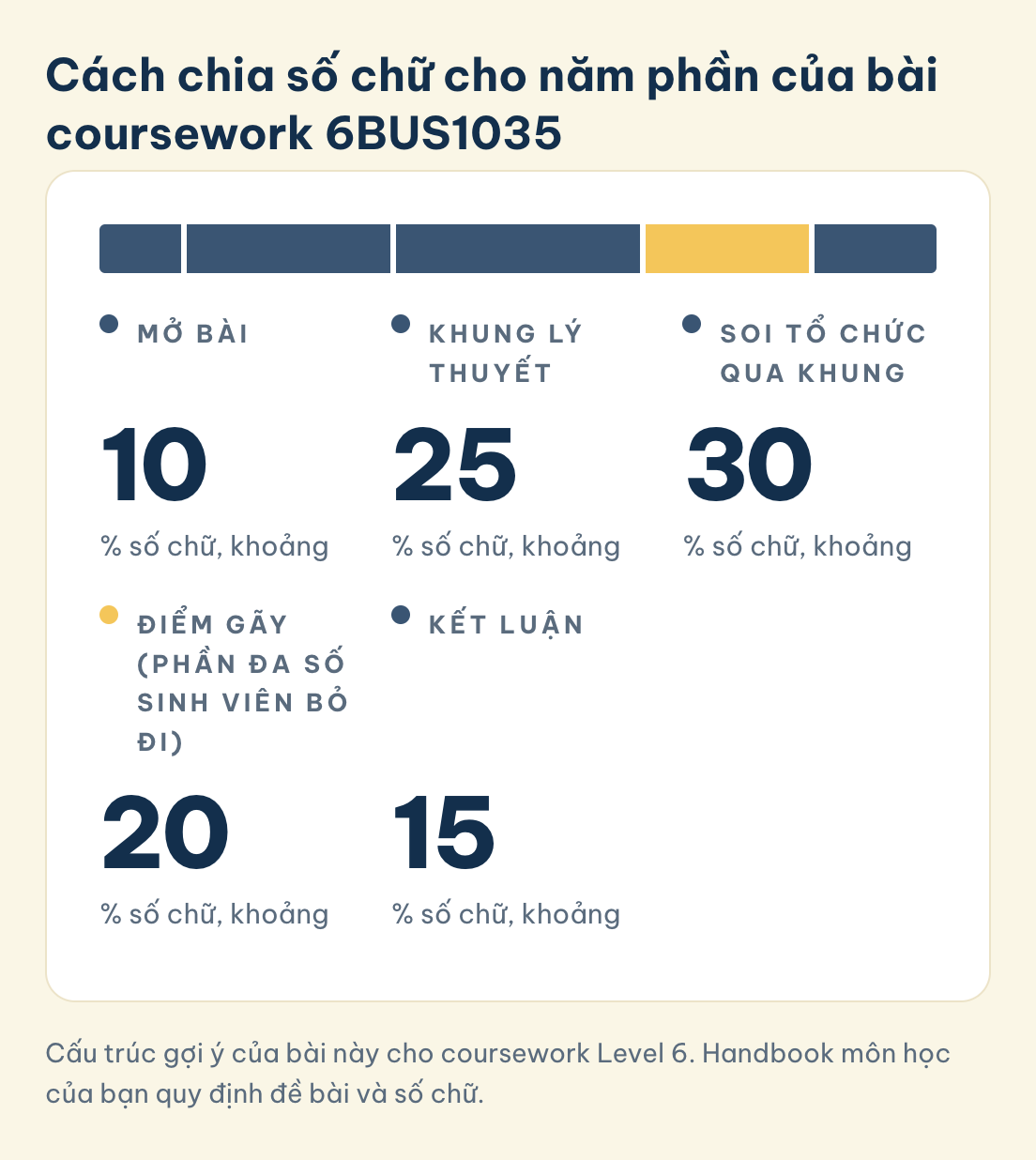 Cấu trúc gợi ý của bài này cho coursework Level 6. Handbook môn học của bạn quy định đề bài và số chữ. Gợi ý chia số chữ coursework 6BUS1035, khoảng: mở bài 10%, khung lý thuyết 25%, soi tổ chức 30%, điểm gãy 20%, kết luận 15%