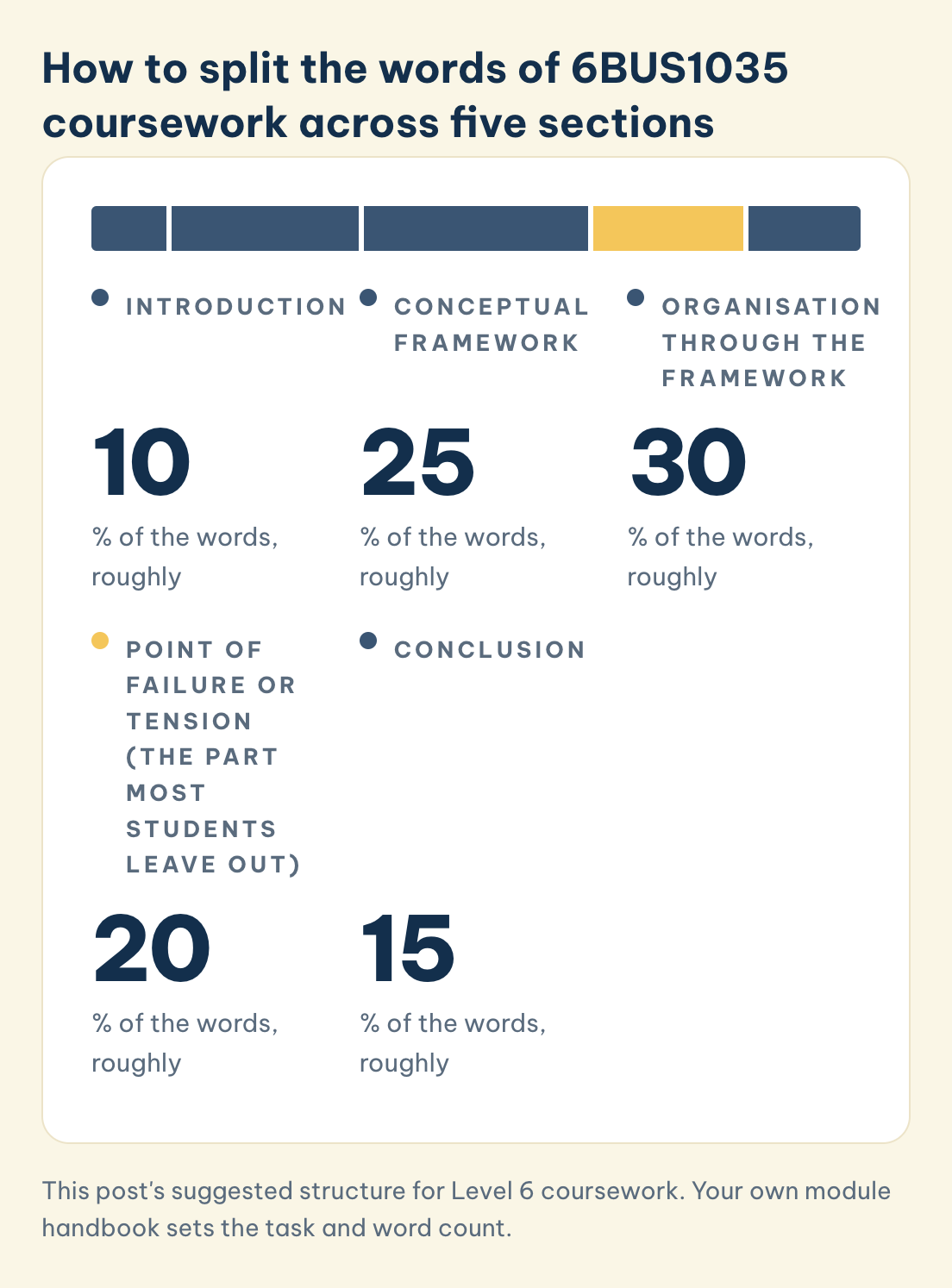 Suggested split of 6BUS1035 coursework words, roughly: introduction 10%, framework 25%, organisation 30%, point of failure 20%, conclusion 15%
