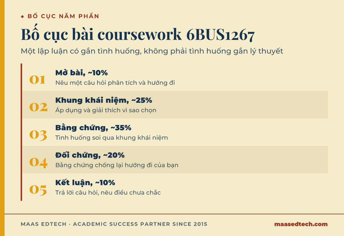 Bố cục năm phần theo tỷ lệ số chữ cho coursework 6BUS1267: mở bài 10%, khung khái niệm 25%, bằng chứng 35%, đối chứng 20%, kết luận 10%