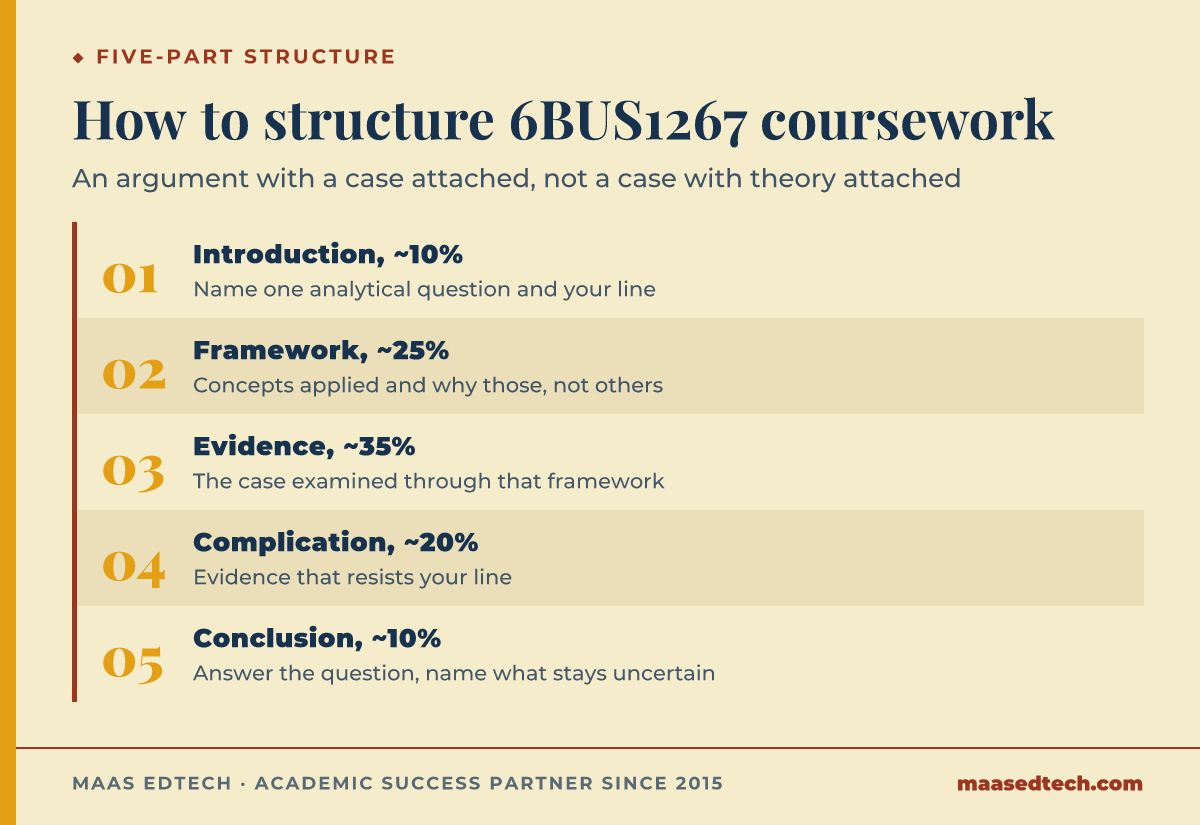 Five-part word-count structure for 6BUS1267 Digital Economy coursework: introduction 10%, framework 25%, evidence 35%, complication 20%, conclusion 10%