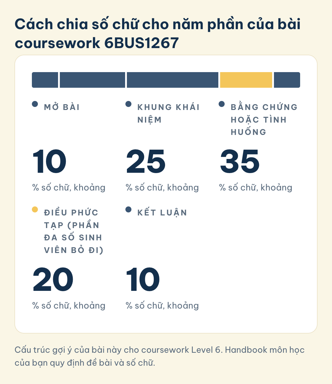 Gợi ý chia số chữ coursework 6BUS1267, khoảng: mở bài 10%, khung khái niệm 25%, bằng chứng hoặc tình huống 35%, điều phức tạp 20%, kết luận 10%