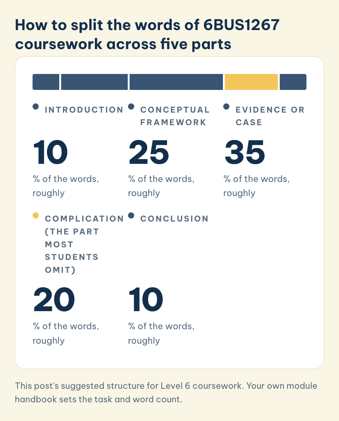 Suggested split of 6BUS1267 coursework words, roughly: introduction 10%, framework 25%, evidence or case 35%, complication 20%, conclusion 10%