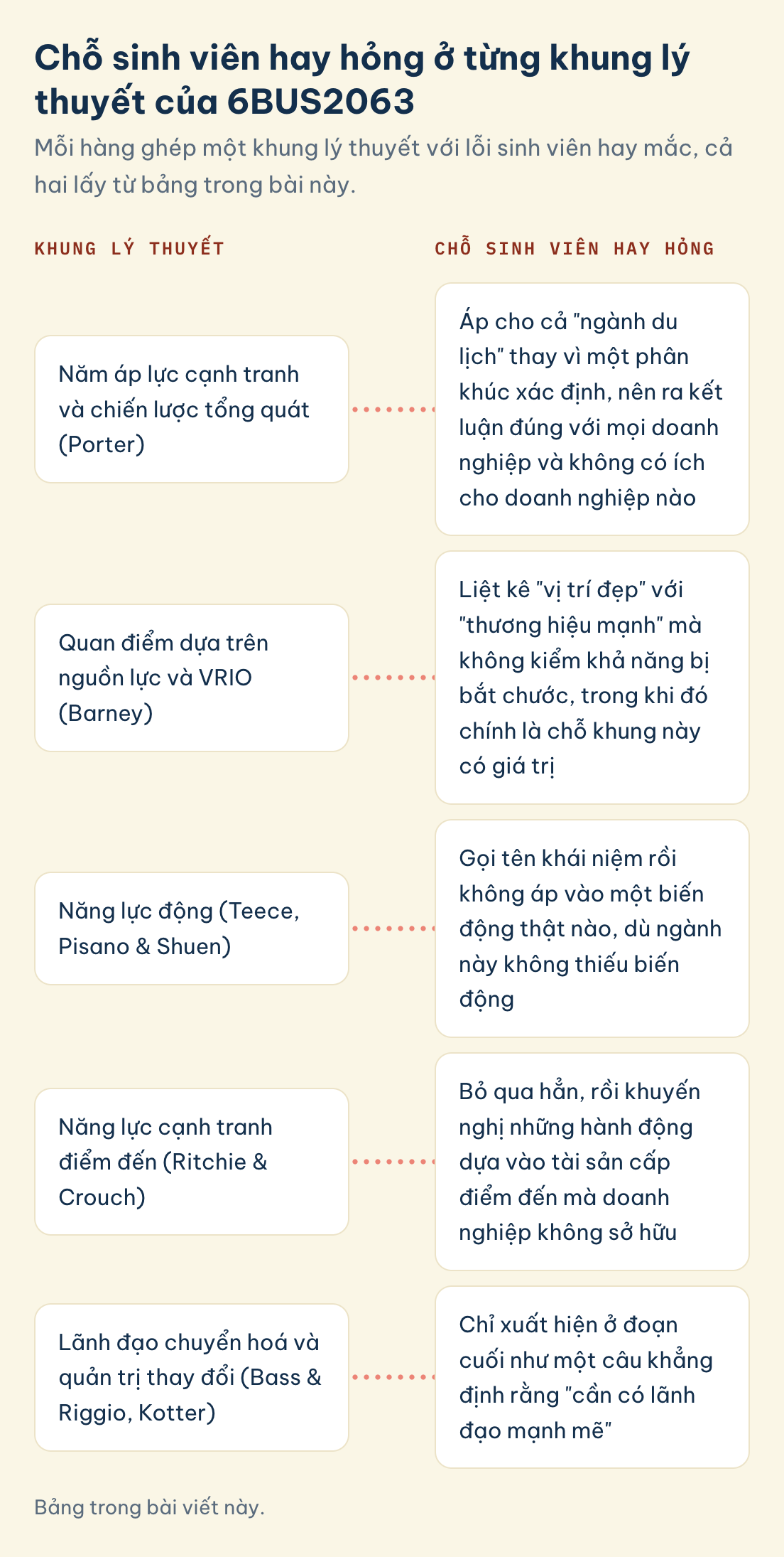 Năm khung lý thuyết của 6BUS2063, từ Porter tới lãnh đạo chuyển hoá, mỗi khung đi kèm chỗ sinh viên hay hỏng