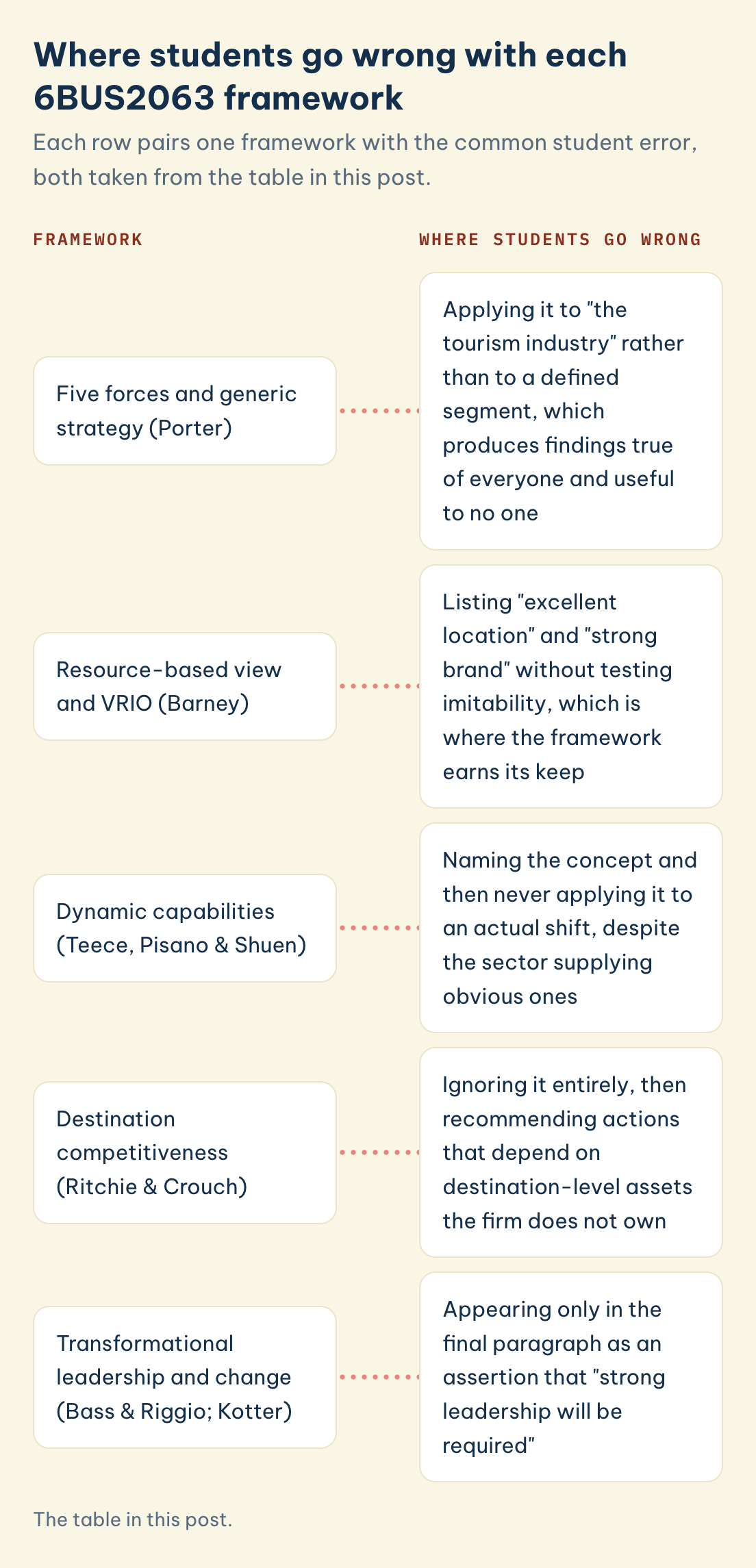 Five 6BUS2063 frameworks, Porter, VRIO, dynamic capabilities, destination competitiveness, transformational leadership, each beside where students go wrong