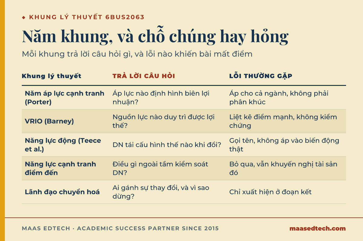 Bảng liệt kê năm khung chiến lược và lãnh đạo dùng trong 6BUS2063, năm áp lực cạnh tranh của Porter, VRIO, năng lực động, năng lực cạnh tranh điểm đến và lãnh đạo chuyển hoá, kèm câu hỏi mỗi khung trả lời và lỗi sinh viên hay mắc.