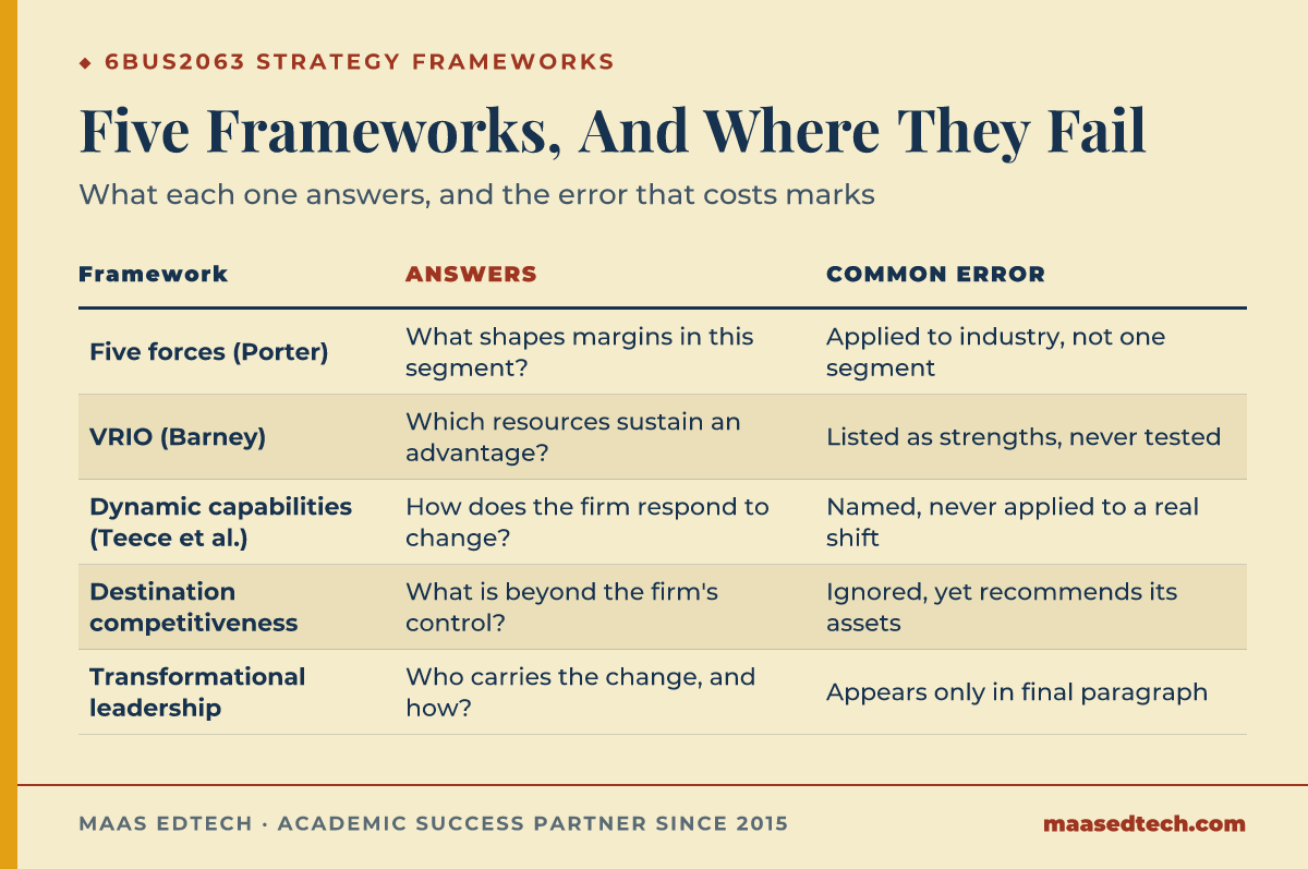 Table listing five strategy and leadership frameworks used in 6BUS2063, Porter's five forces, VRIO, dynamic capabilities, destination competitiveness, and transformational leadership, with the question each answers and the common student error.