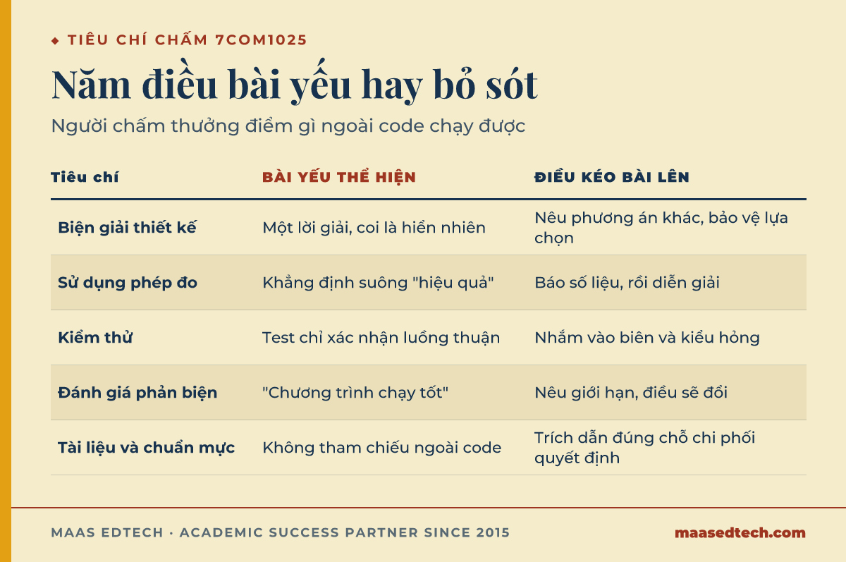 Bảng so sánh năm tiêu chí chấm điểm môn 7COM1025, biện giải thiết kế, phép đo, kiểm thử, đánh giá phản biện và tài liệu, cho thấy bài yếu thể hiện thế nào so với điều kéo bài lên nhóm cao hơn.