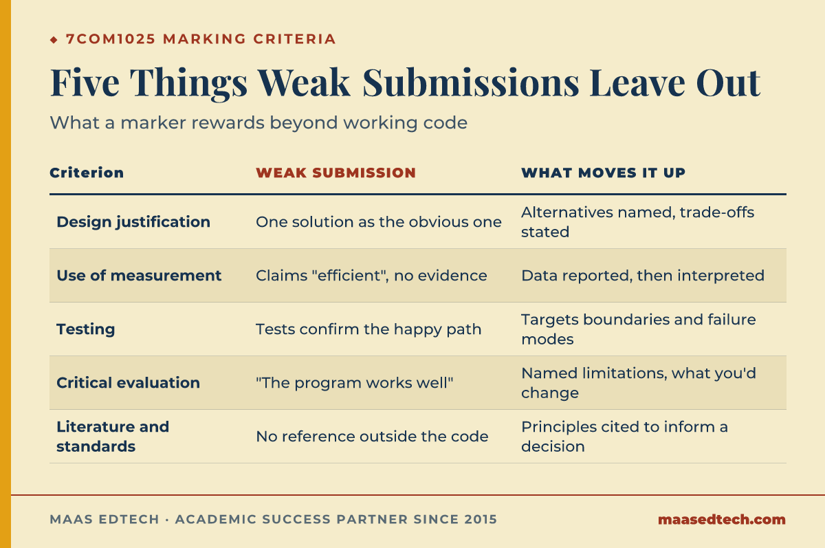 Table comparing five 7COM1025 marking criteria, design justification, measurement, testing, critical evaluation, and literature, showing what a weak submission looks like against what moves it up a band.