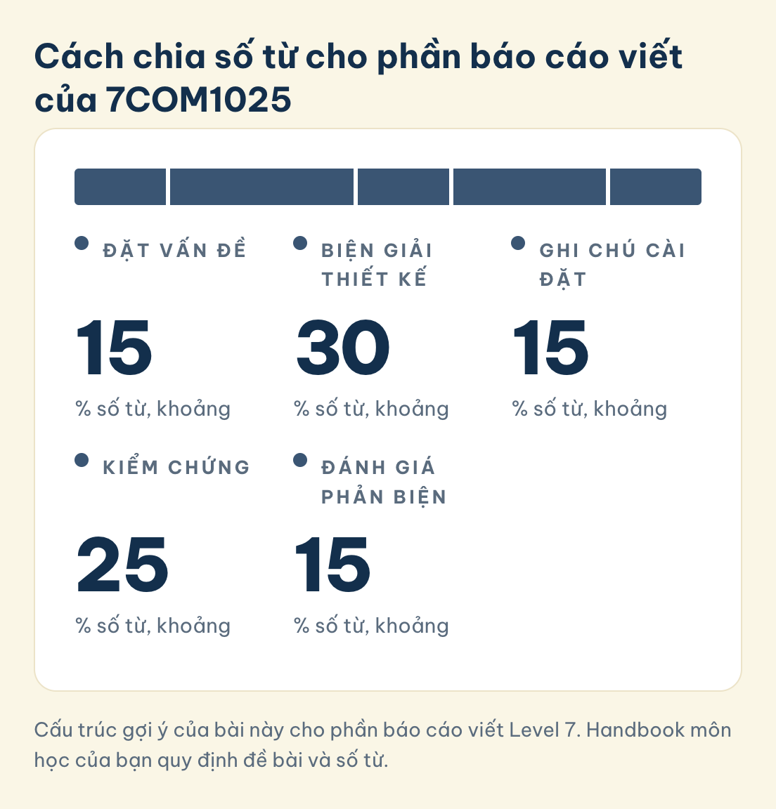 Gợi ý chia số từ báo cáo 7COM1025, khoảng: đặt vấn đề 15%, biện giải thiết kế 30%, ghi chú cài đặt 15%, kiểm chứng 25%, đánh giá phản biện 15%
