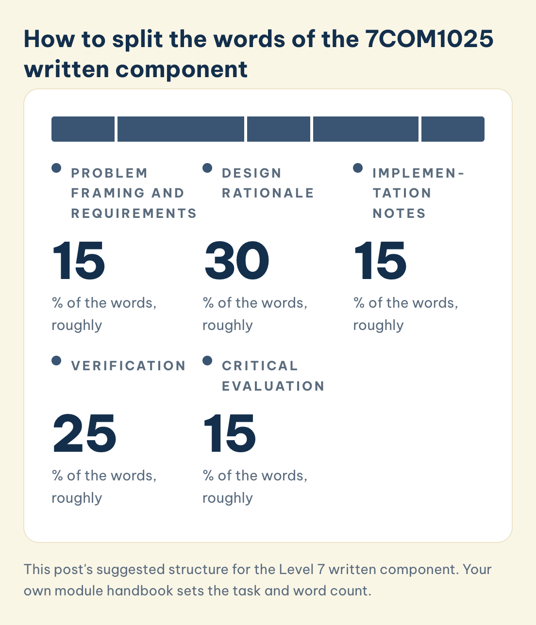 This post's suggested structure for the Level 7 written component. Your own module handbook sets the task and word count. Suggested split of 7COM1025 words, roughly: problem framing 15%, design rationale 30%, implementation notes 15%, verification 25%, critical evaluation 15%