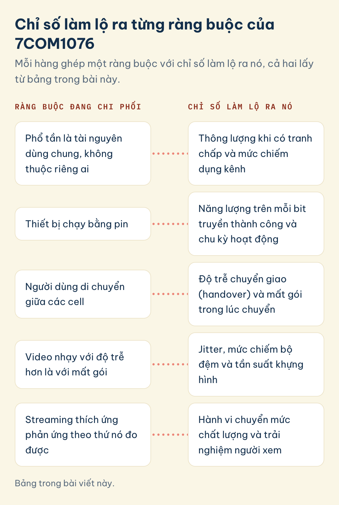 Năm ràng buộc của 7COM1076, từ phổ tần dùng chung tới streaming thích ứng, mỗi ràng buộc ghép với chỉ số làm lộ ra nó