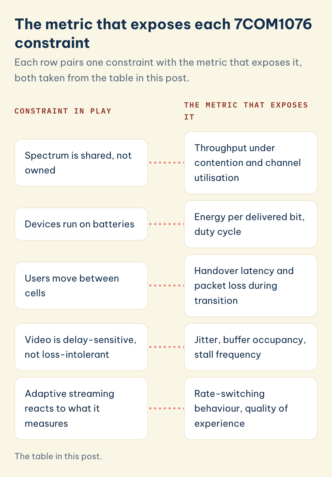 Five 7COM1076 constraints, shared spectrum, battery, mobility, delay-sensitive video, adaptive streaming, each paired with the metric that exposes it
