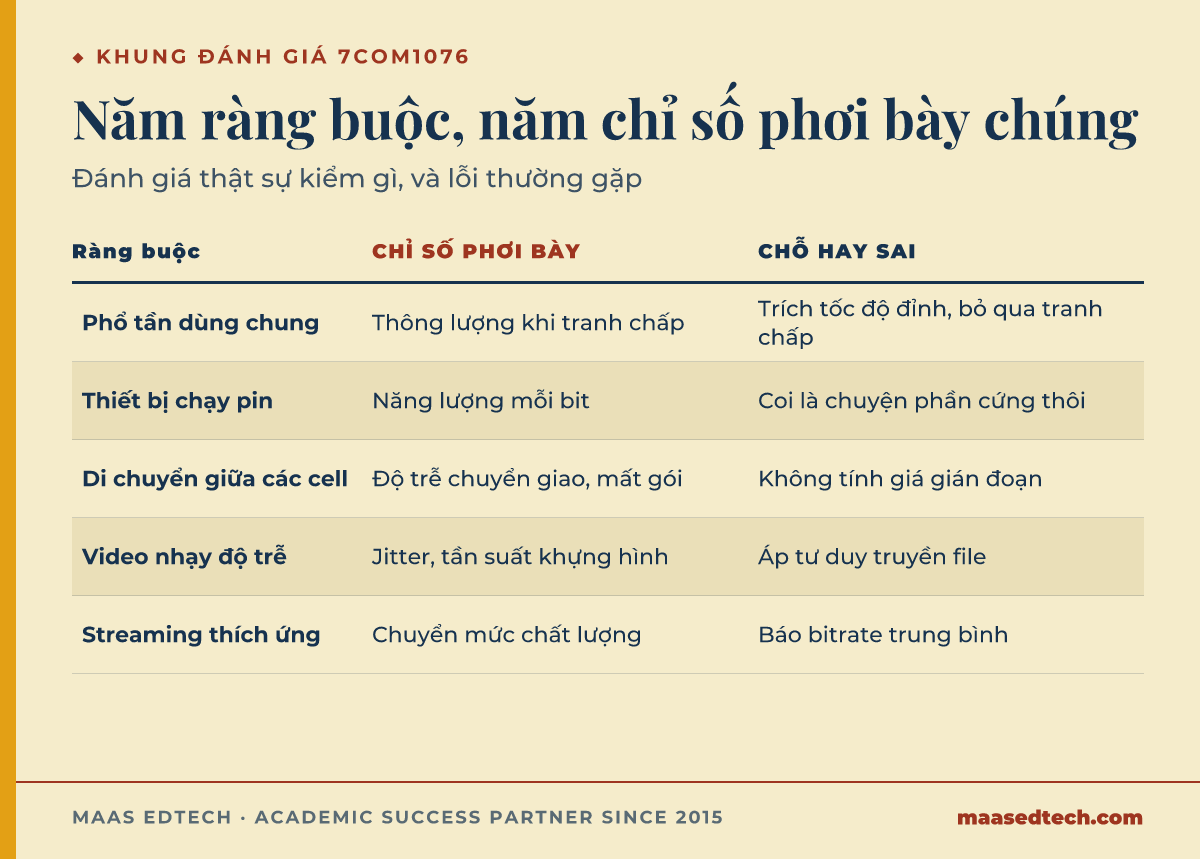 Bảng liệt kê năm ràng buộc trong mạng không dây và đa phương tiện, phổ tần dùng chung, pin thiết bị, di động, video nhạy độ trễ và streaming thích ứng, kèm chỉ số phơi bày từng ràng buộc và lỗi bài nộp hay mắc.
