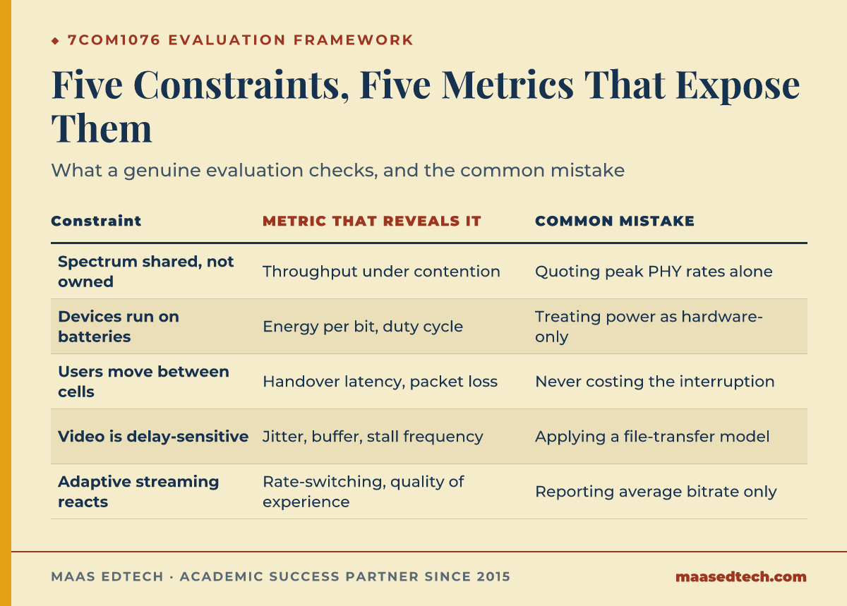 Table listing five wireless and multimedia networking constraints, shared spectrum, battery power, mobility, delay-sensitive video, and adaptive streaming, with the metric that reveals each one and the mistake submissions commonly make.