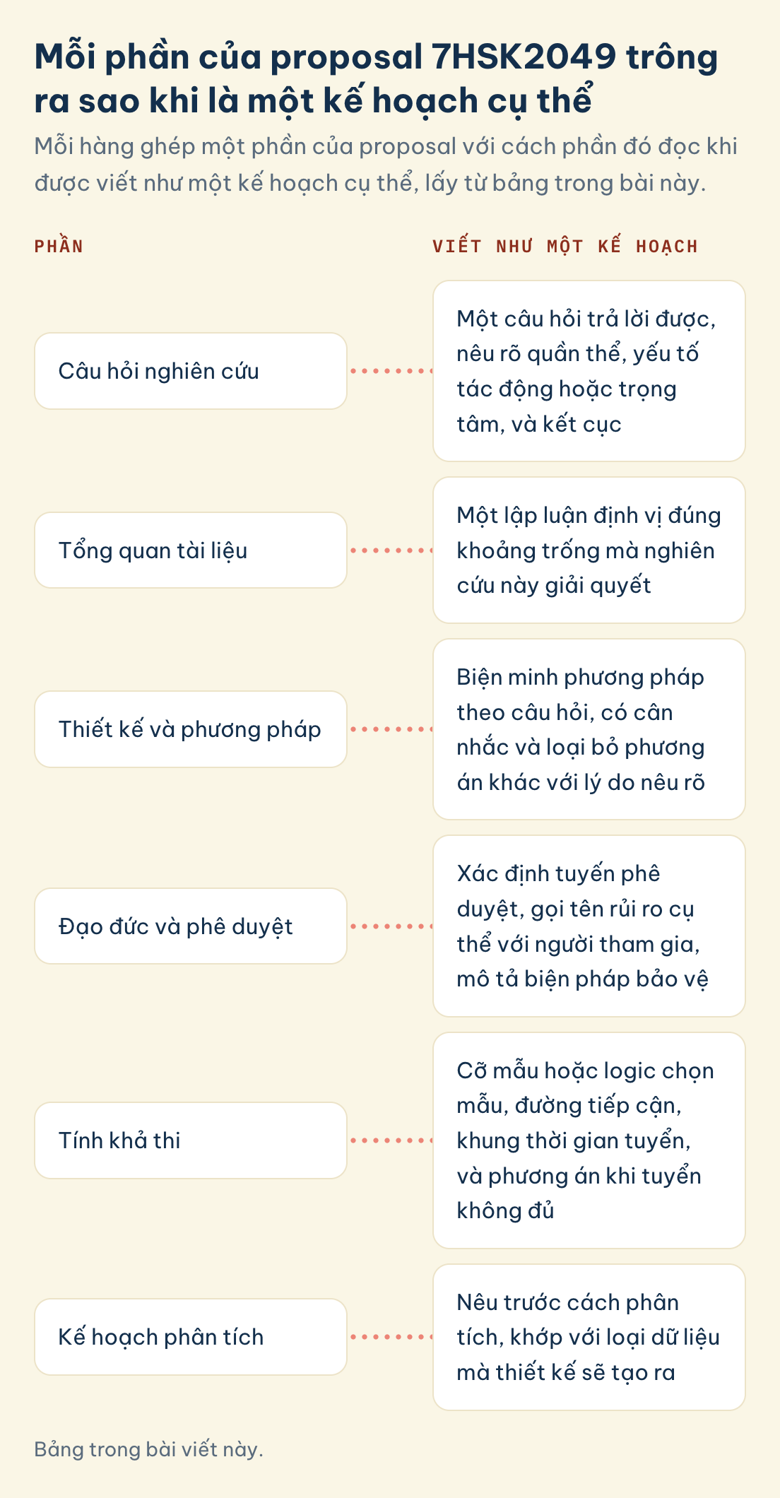 Sáu phần của proposal 7HSK2049, từ câu hỏi nghiên cứu tới kế hoạch phân tích, mỗi phần kèm cách viết thành một kế hoạch cụ thể