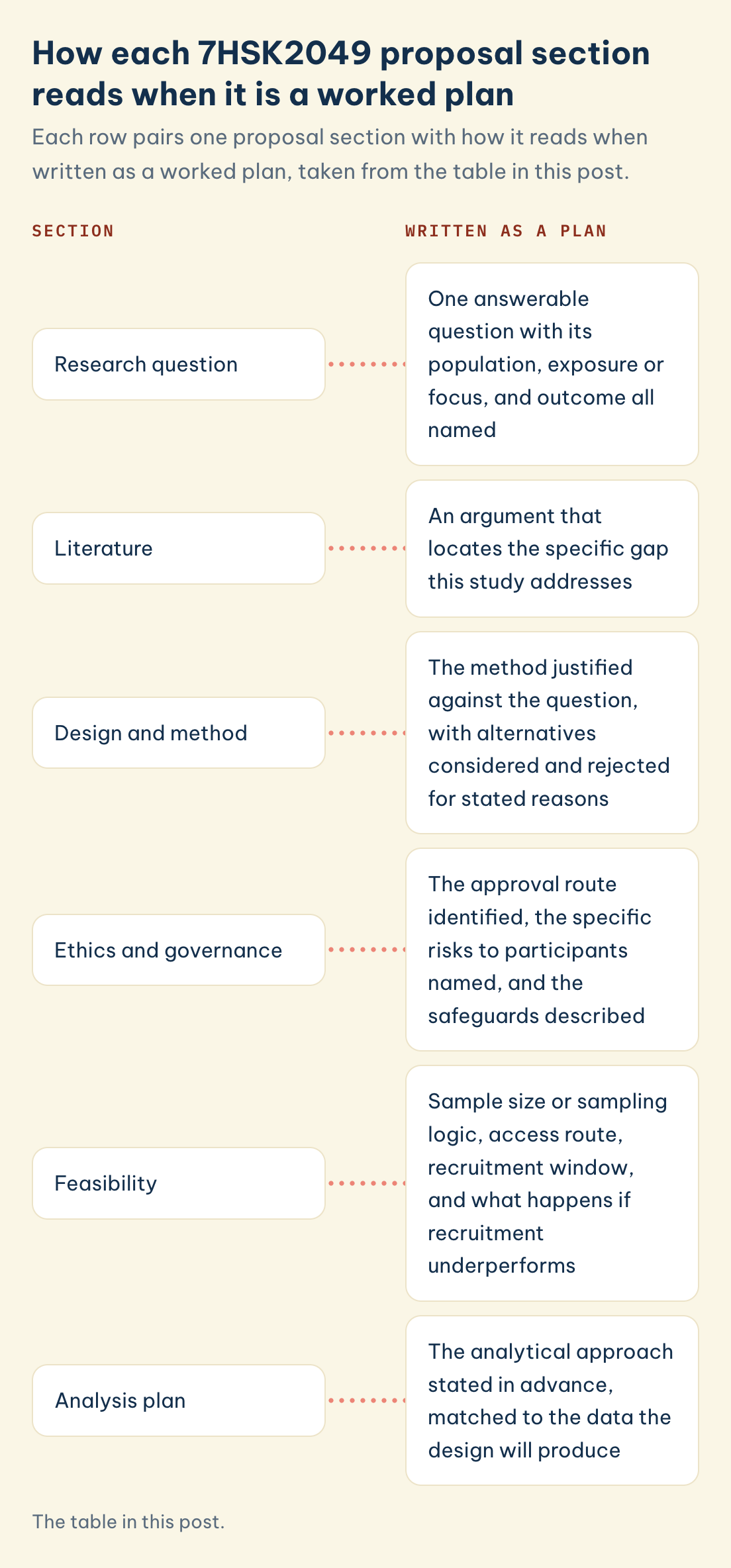 The table in this post. Six 7HSK2049 proposal sections, from research question to analysis plan, each beside how it reads when written as a worked plan