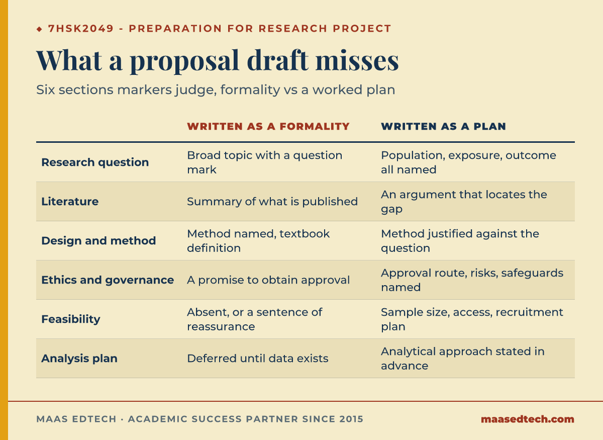 Comparison table showing six dissertation proposal sections written as a formality versus written as a worked plan
