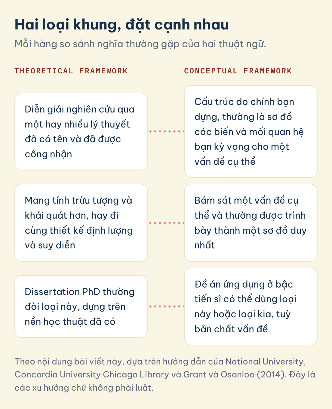 Hai loại khung, đặt cạnh nhau: theoretical framework diễn giải qua lý thuyết đã có tên, conceptual framework là sơ đồ do chính bạn dựng