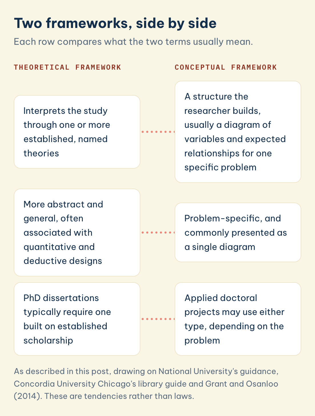 Two frameworks, side by side: a theoretical framework interprets the study through named theories, a conceptual framework is a structure the researcher builds