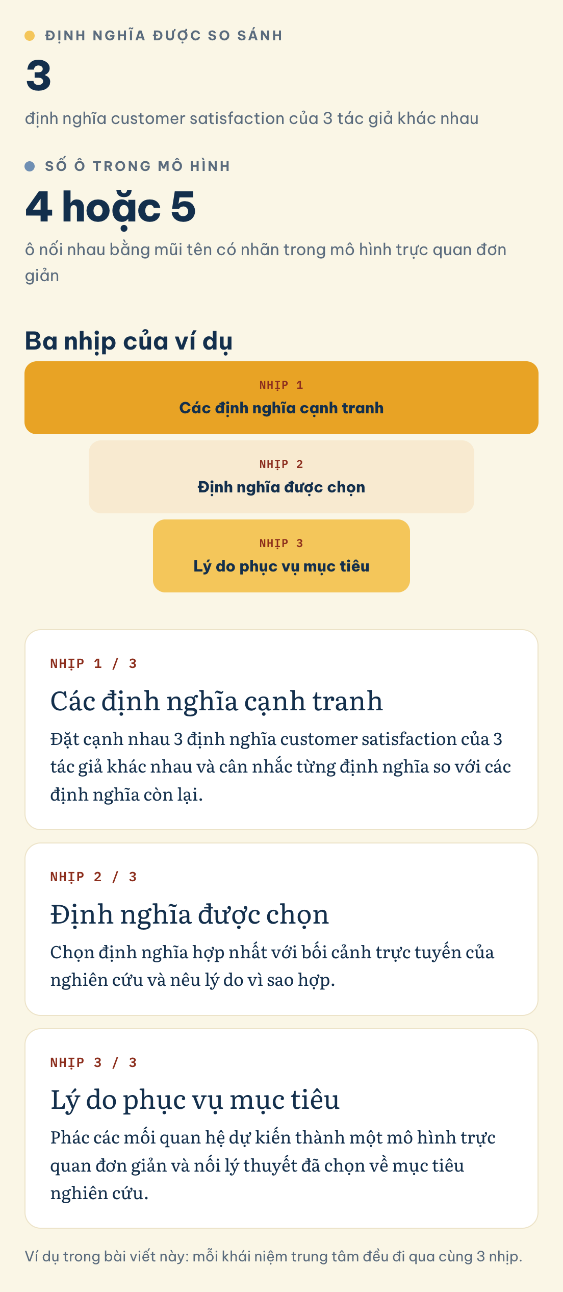Ba nhịp của ví dụ: Định nghĩa được so sánh (3), Số ô trong mô hình (4 hoặc 5), Các định nghĩa cạnh tranh, Định nghĩa được chọn, Lý do phục vụ mục tiêu